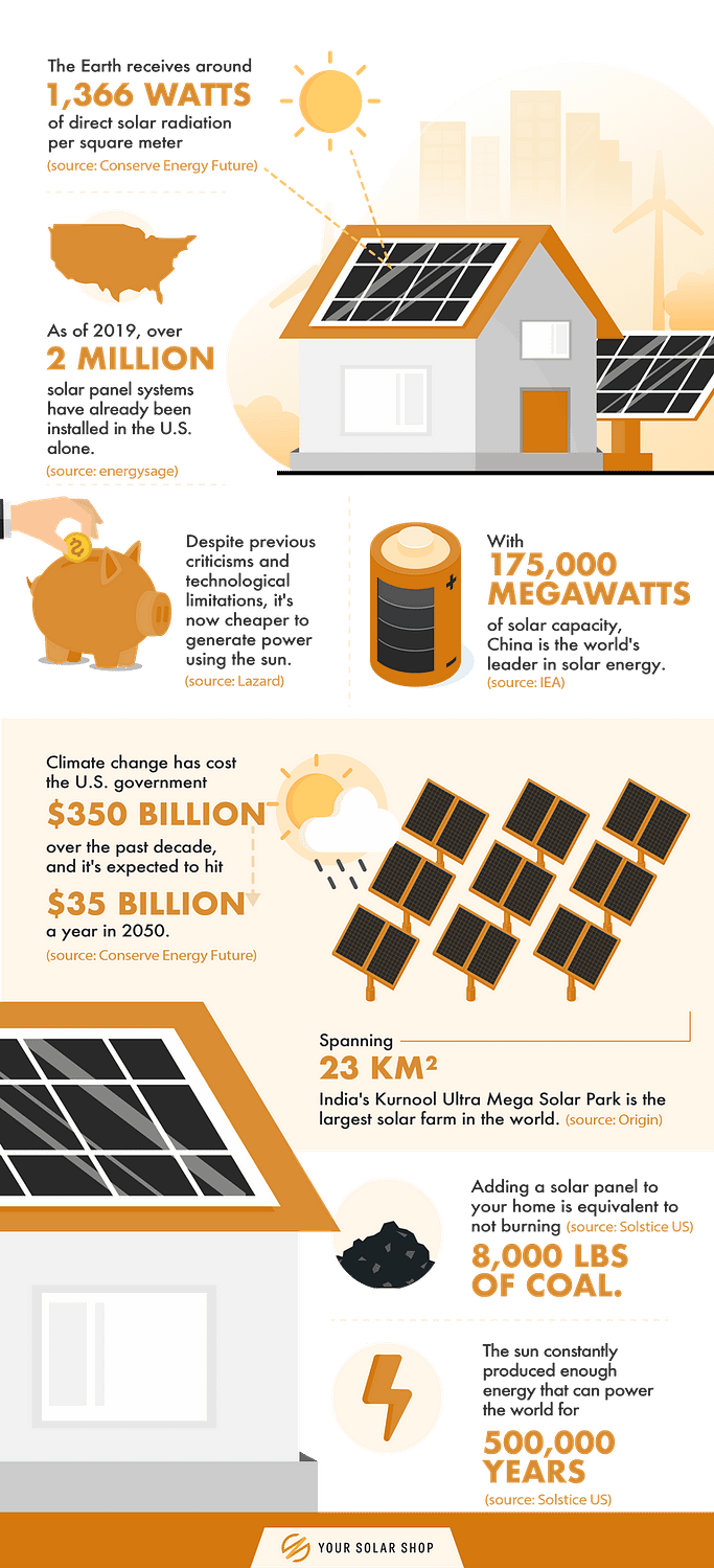 Solar Energy at a Glance | Your Solar Shop